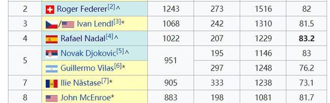  德约科维奇温网卫冕展统治力
