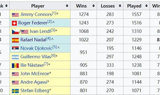  德约科维奇温网卫冕展统治力