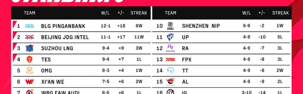  季后赛门票争夺战，排名卡位战愈演愈烈