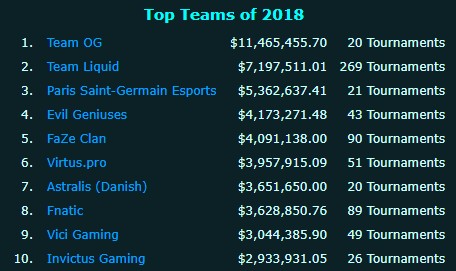  电竞赛事奖金飙升，职业选手身价水涨船高显