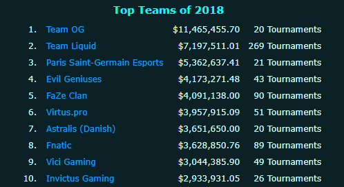  电竞赛事奖金飙升，职业选手身价水涨船高显