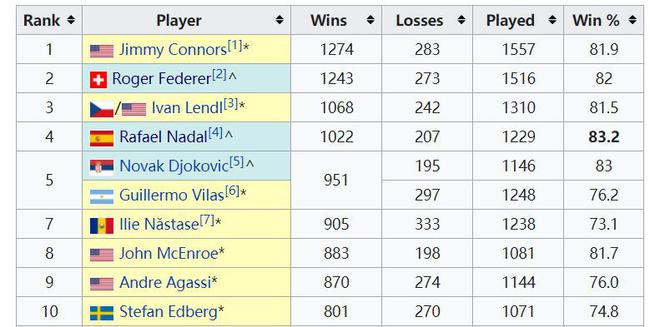  德约科维奇温网卫冕展统治力