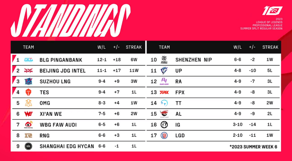  季后赛门票争夺战，排名卡位战愈演愈烈